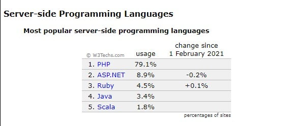 Linguagens de programação mais populares do lado do servidor
